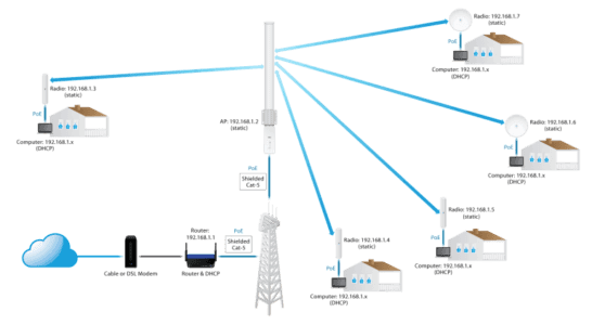 Point-to-Multipoint (PtMP) Links Guide