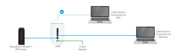 Ubiquiti Networks Network Topology