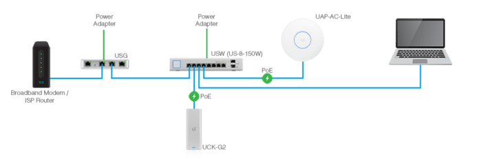 Ubiquiti Unifi Topology Diagram